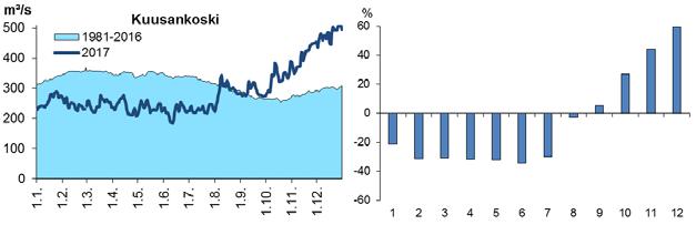 Minimivirtaama (185 m 3 /s) mitattiin 12.6. Vuoden keskivirtaama 290 m 3 /s oli hieman keskimääräistä pienempi (MQ 1981-2016 318 m 3 /s) (Liite 3).