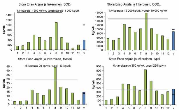 Kuva 5. Stora Enso Anjalankosken tehtaiden BOD 7 -, COD Cr -, fosfori- ja typpikuormitus kuukausi- ja vuosikeskiarvoina (kg/vrk) vuonna 2017. Lisäksi kuvissa on kuukausi- ja vuosiluparajat.