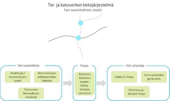 LIITE 2 Keskilinjageometrian tuottaminen tien ja 8 kadun suunnittelussa - Toimintaohje 2.