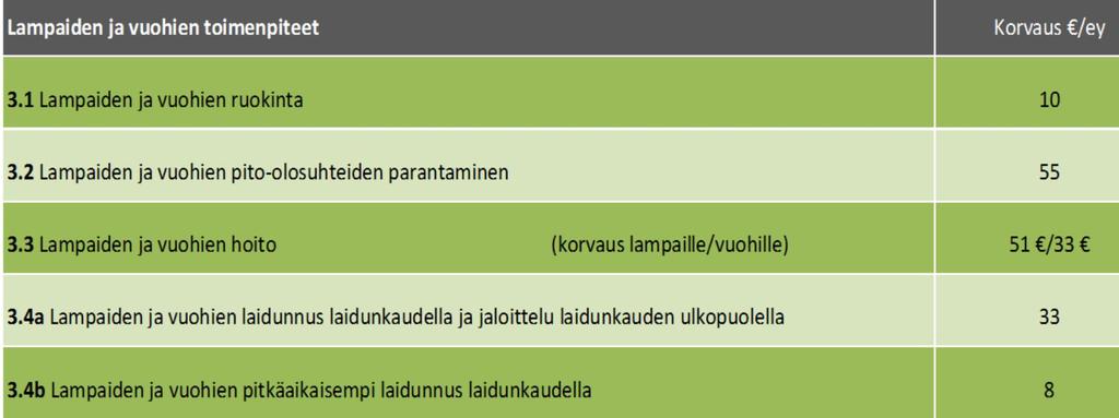 Toimenpiteet ja korvaustasot: Toimenpiteistä maksettava korvaus on eläinryhmäkohtainen.