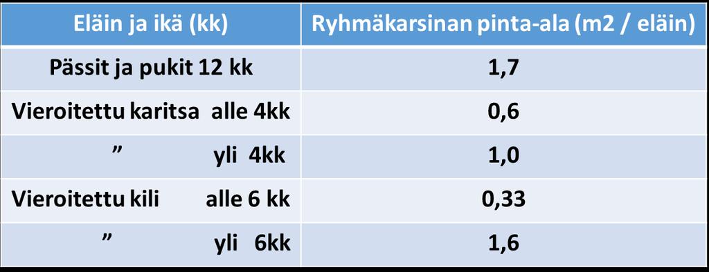 3.2 Lampaiden ja vuohien pito-olosuhteiden parantamien 1/2 55 /ey Ehtoja tulee noudattaa kaikilla tilan hallinnassa olevilla lampailla ja vuohilla Makuualue tulee olla