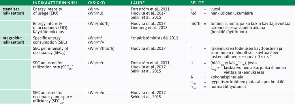 Käytön ja energiatehokkuuden indikaattoreita Suomessa esitettyjä käyttöön