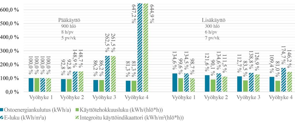 Tulokset Simulointitulokset suhteessa perustapaukseen