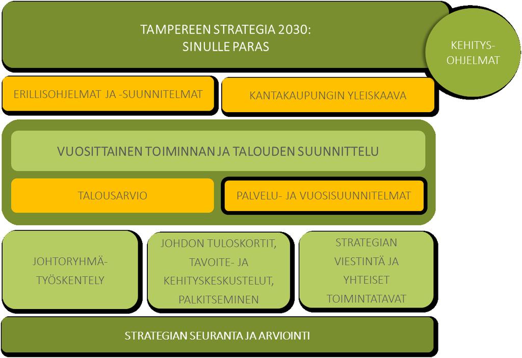 Johdanto Lautakunnan palvelu- ja vuosisuunnitelma on osa kaupungin strategista johtamisjärjestelmää (kuva), jolla tuetaan toiminnan strategian mukaista suunnittelua, kehittämistä ja johtamista.