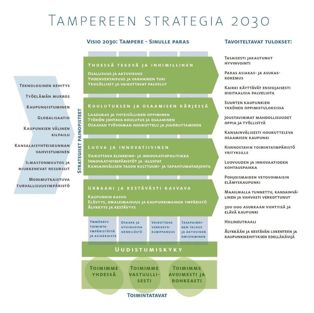 Tampereen strategia 2030 kokonaisuudessaan: https://www.tampere.fi/tampereen-kaupunki/talous-ja-strategia/strategia.