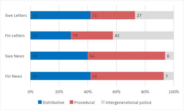 Share (%) of main ethical categories concerning the final disposal