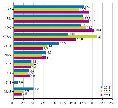 Vaalit 2019 Eduskuntavaalit 2019 Alustava laskenta Eduskuntavaalit 2019, alustavan laskennan tulos Eduskuntavaaleissa 2019 annettujen äänten alustavaan laskentaan perustuva tulos on julkistettu