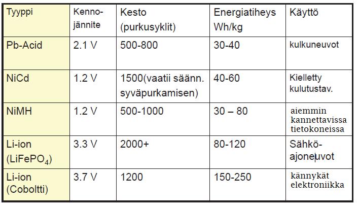 Akuissa käytetyt