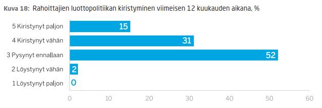 Pk-yritysten rahoituksen saatavuus on kokonaisuutena ennallaan Osa yrityksistä kokee rahoittajien luottopolitiikan kiristyneen.