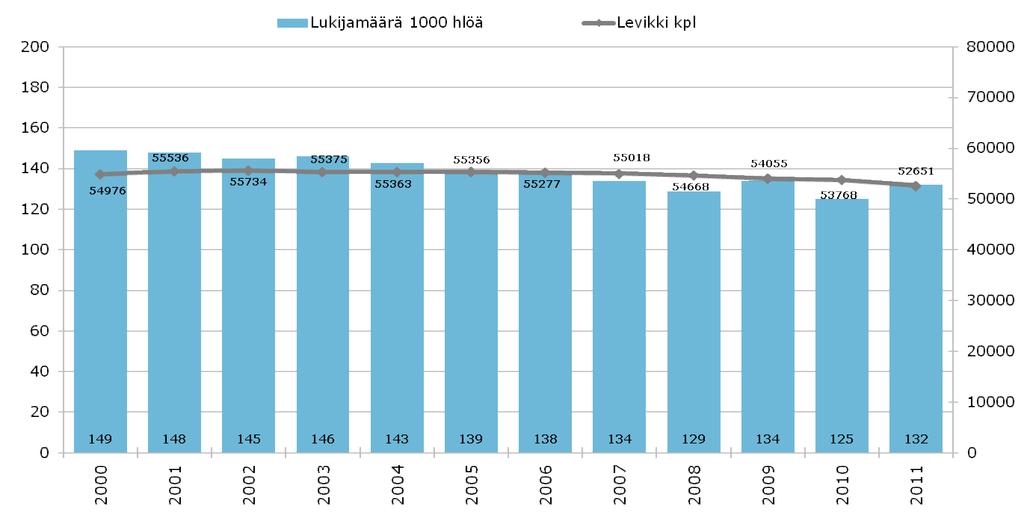 Ilkan lukijamäärän ja levikin kehitys