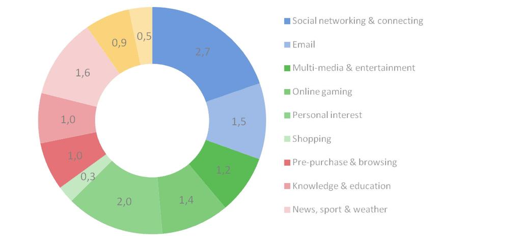 Yhteyden pito muihin on eniten käytetetty internetin