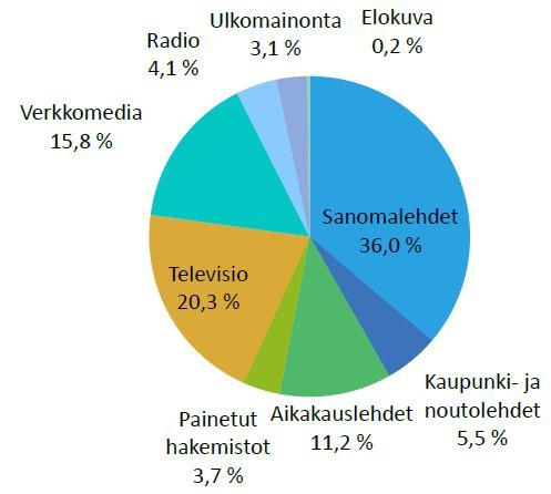 Mediamarkkinoiden yleisnäkymät 2011» Mediamainonta kasvoi Suomessa 3,7 %» Sanomalehdissä mainonta kasvoi 3,5%, kaupunki- ja noutolehdissä 5,3 % ja verkkomediassa 8,2% Mediamarkkinat 2011»