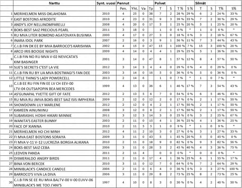 Pen=pentueet, Yht=pentuja yhteensä, Va=vuoden aikana, Tp=toisessa polvessa, T=tutkittu ja S=sairas Taulukko 25: Narttujen jälkeläistilasto 1997-2016. (3) 5.