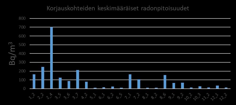 Yhteenveto ja johtopäätökset Tutkittujen kohteiden radonpitoisuudet olivat suurimmaksi osaksi alle 200 Bq/m3 Kahdessa kohteessa ylitettiin 300 Bq/m 3 raja Radonpitoisuudet olivat korkeita öisin ja