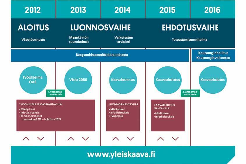 Päämäärä I maankäyttö 15 Kuva 2. Helsingin yleiskaavan laatimisen suunniteltu aikataulu. Kuva: kaupunkisuunnitteluvirasto.