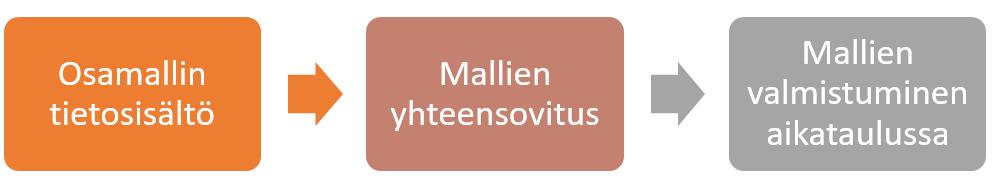 22 4 Tutkimuskysymys 4.1 Tutkimuksen taustaa Kohdeyritys on sitoutunut toimimaan hankkeissaan tietomallipohjaisesti.