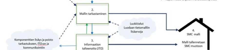 osamallien lisäämiseen tietomalliin sekä malleihin liittyvään kommunikointiin projektin eri osapuolien välillä. [7.