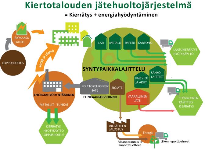 Jätelainsäädäntö Jätehuoltoa KIERTOTALOUS Materiaalit 390 milj. tonnia Energiankulutus tuonti + kotimaiset 386 TWh SUOMESSA Jätteet 90 milj.