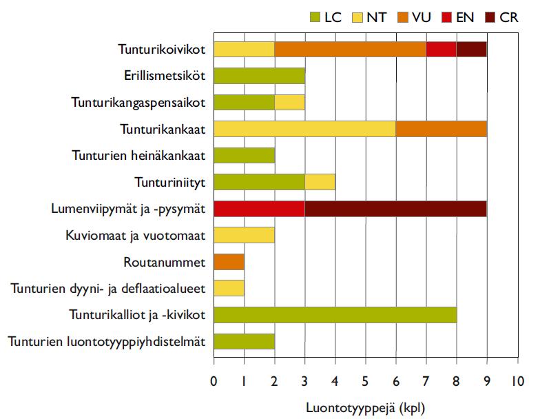 Tunturiluontotyyppien uhanalaisuus (2/2) Uhanalaisimpia tunturiluontotyyppejä ovat lumenviipymät ja lumenpysymät sekä tunturikoivikot Useimmat karuista tunturikangastyypeistä ovat