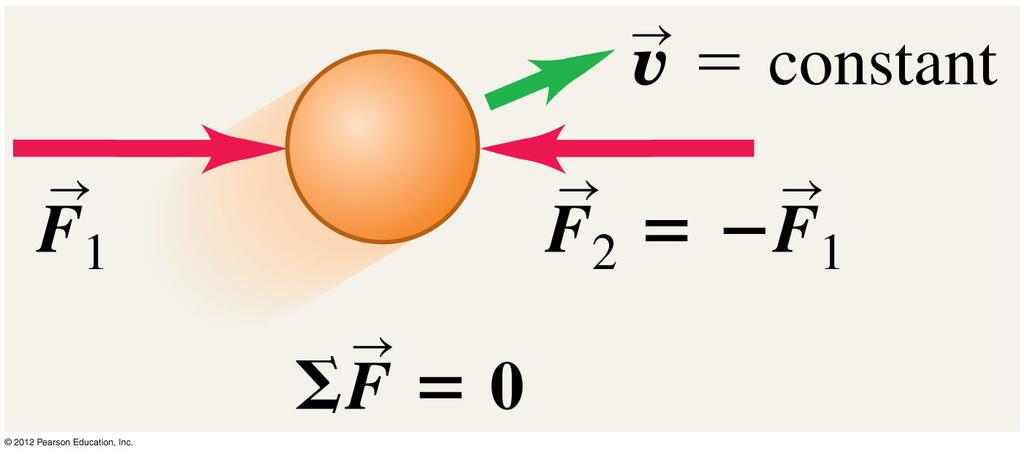 = F = F 1 + F