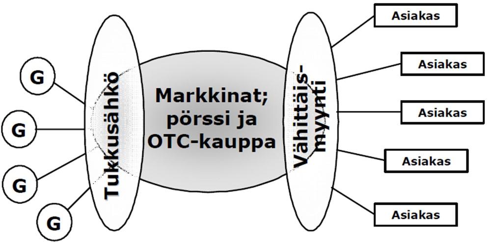 4 2. POHJOISMAISET SÄHKÖMARKKINAT JA TASEHALLINTA Sähkömarkkinat koostuvat useasta eri markkinapaikasta ja jokaisella markkinapaikalla on oma käyttötarkoituksensa.