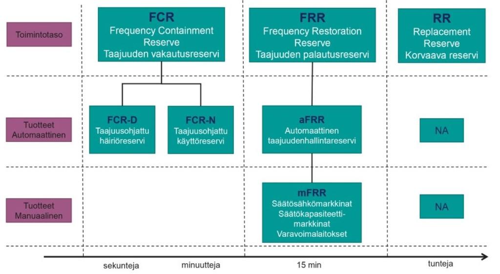 15 Kuva 7. Käytössä olevat reservit ja niiden aktivoitumisnopeudet.