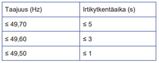 18 1 olevat asettelut. Irtikytketyn kuorman saa kytkeä takaisin verkkoon taajuuden oltua vähintään 49,90 Hz kolmen minuutin ajan. [16 s.5] Taulukko 1. Relekytketyn kuorman irtikytkennän vaatimukset.