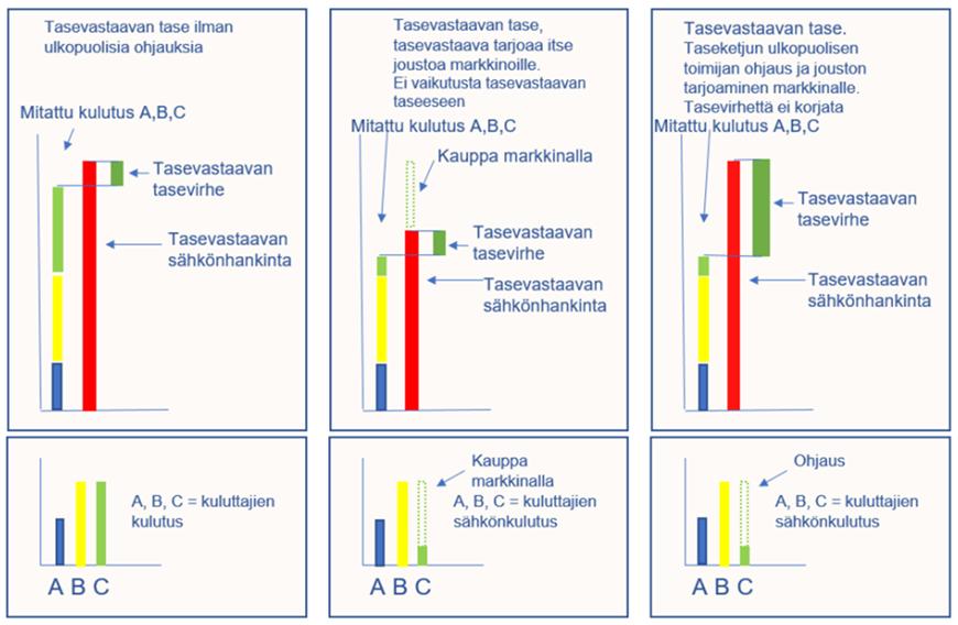 29 Kuva 12. Taseketjun ulkopuolisesta ohjauksesta syntyvä tasevirhe tasevastaavalle. Kuorman ohjaukset voivat myös aiheuttaa niin sanottuja jälkihuippuja (rebound).