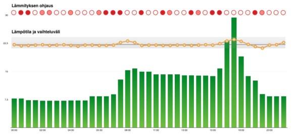 Käyttövesivaraajan ohjausmallissa käytettiin kuormia tarjousmallilla, jonka toteutumistodennäköisyys oli melkein 100%.