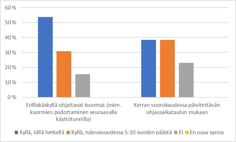 63 Kuva 19. Vastaukset kysymykseen näettekö tarvetta asiakkaidenne kuormien ohjaamiselle.