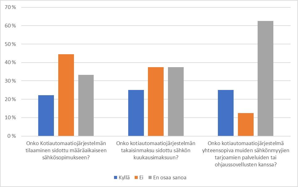 65 Kuva 22. Vastaukset kysymykseen Asiakkaan sähkösopimus kotiautomaatiojärjestelmän (HEMS) tilauksen yhteydessä.