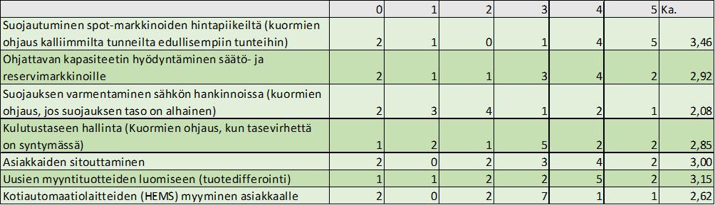 66 riittävästi reservimarkkinoille. Vuotuinen nettohyöty euroina vaihteli yhtiöiden kesken.