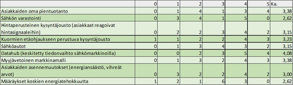 Myös osa yhtiöistä vastasi, ettei tässä vaiheessa ole vielä määritellyt tarvittavaa nettohyötyä.
