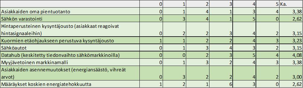 Myös osa yhtiöistä vastasi, ettei tässä vaiheessa ole vielä määritellyt tarvittavaa nettohyötyä.