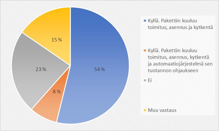 69 siirtotariffia. Vain yksi vastaajista vastasi, että tehomaksuperusteista hinnoittelua tutkitaan ja valmistellaan parhaillaan.