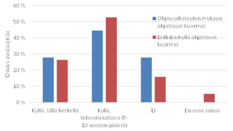 71 kyselyssä molemmat saavat 7,5 % kannatuksen. Ohjattavien kuormien määrä sai aikaisemmassa kyselyssä kannatusta 17,5 % ja nyt tehdyssä kyselyssä enää 10 %. Kuva 25.