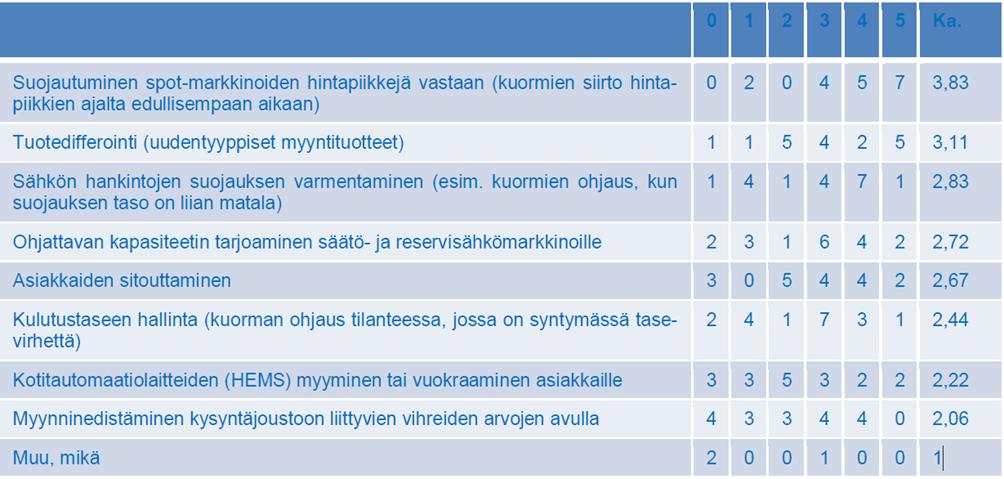 73 Taulukko 6.