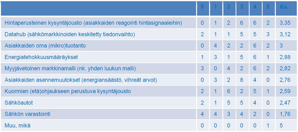 74 Taulukko 7.