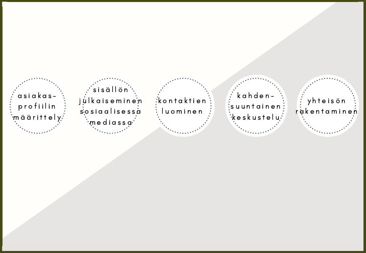 Kuvio 6. Yhteisön rakentamisen vaiheet (Pajunen 2018) Aluksi näkyvyyttä tavoitellaan aktiivisuudella ja visuaalisella sisällöllä sosiaalisessa mediassa sekä mielenkiintoisilla blogikirjoituksilla.