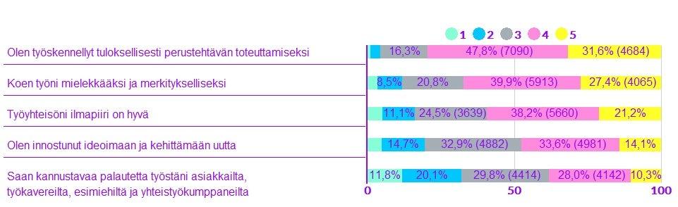 Työvire 2018: Olen työskennellyt tuloksellisesti perustehtävän toteuttamiseksi Koen työni mielekkääksi ja merkitykselliseksi Työyhteisöni ilmapiiri on hyvä 3,6 3,8 4,1 Olen innostunut ideoimaan ja