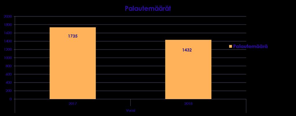 Nettipalaute + kirjallinen palaute 16 7.