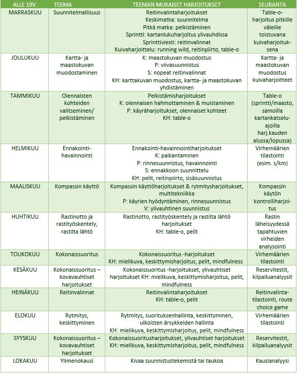 15-19-vuotiaana TAITOHARJOITTELUN VUOSISUUNNITELMA Suunnitelmallisuus, toiminnan ohjaus & suorituksen hallinta Taitoharjoittelua kevyesti (vaikeammat radat) ja kilpailuvauhtisesti Kuivaharjoittelu