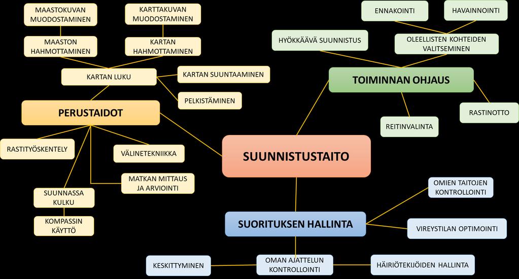 Teoria Mitä suunnistustaito on?