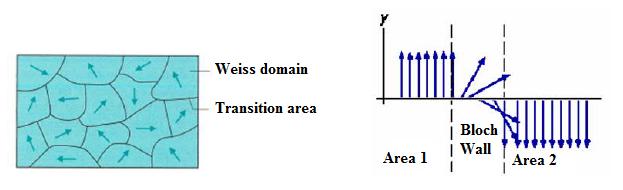4 It is known that every material consists of atoms. Atoms consist of a nucleus and the electrons circulating around it.