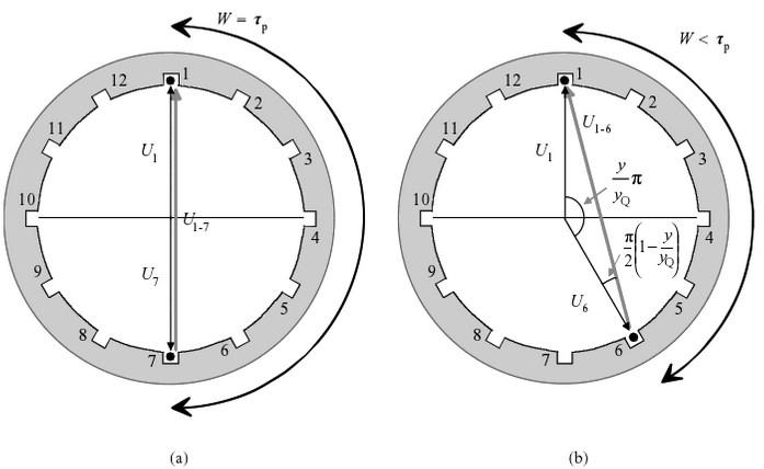 13 2.6.1 Fractional-pitch windings The fractional-pitch winding is one technique to reduce harmonic components. The angular distance between two adjacent poles is called a pole pitch.