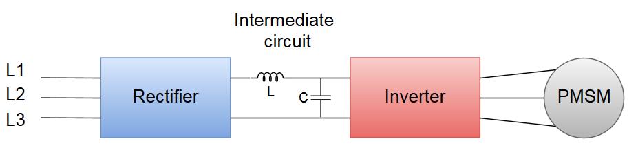 17 129-130]. However, the frequency converter applies higher frequency and more harmonic components compared to the pure sinusoidal voltage, which in turn increases losses.