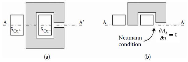 42 Figure 20. Simple magnetic circuit describing symmetry conditions. Adapted from [30, p. 64]. In Figure 20, a symmetry line AA divides the domain into two mirrored images.