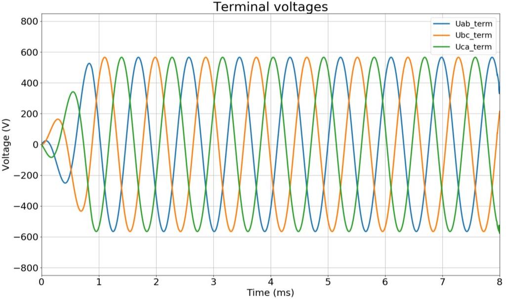 62 torque of the motor depends on the power angle between the rotor and the stator. In the simulations, this angle can be adjusted by modifying the rotor-starting angle.