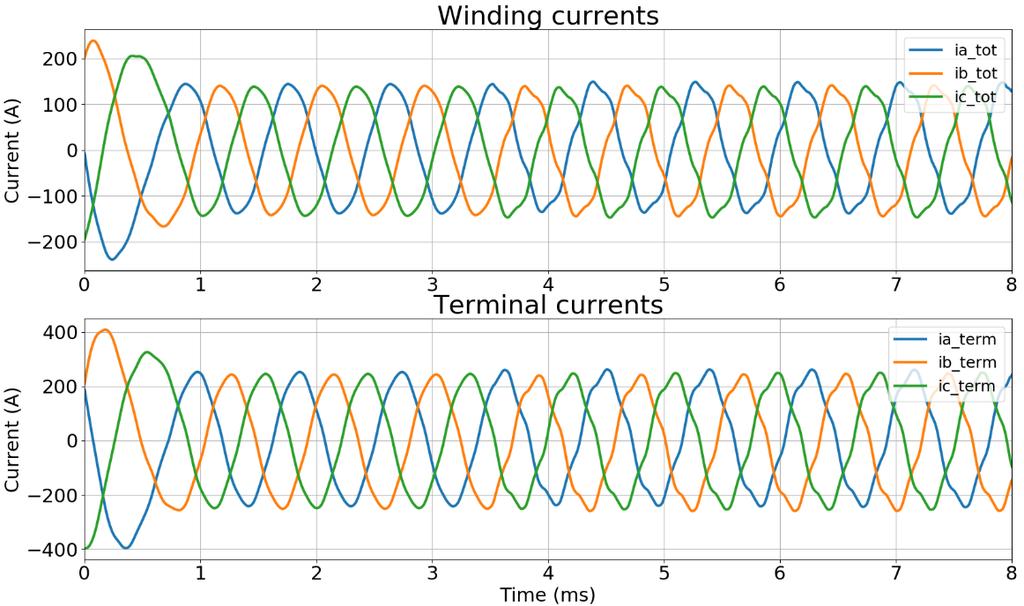 63 RMS voltage is 400 V as shown in Table 4. In the voltage waveforms, the ramp function for reducing the transients at motor start is clearly seen.