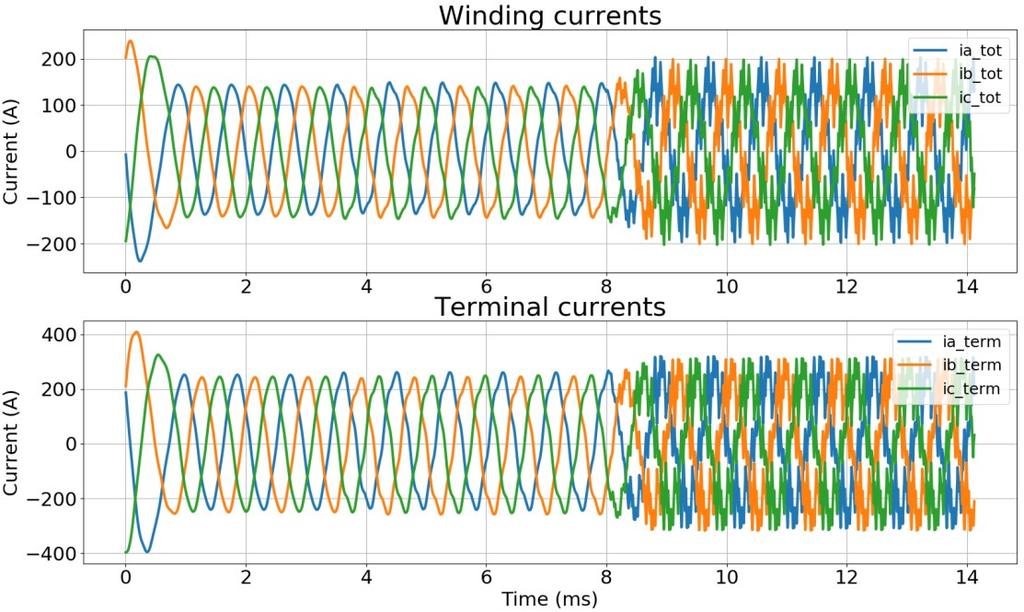 66 transients in the simulations. If the phase and peak values differ, there would be significant transients in the simulations.